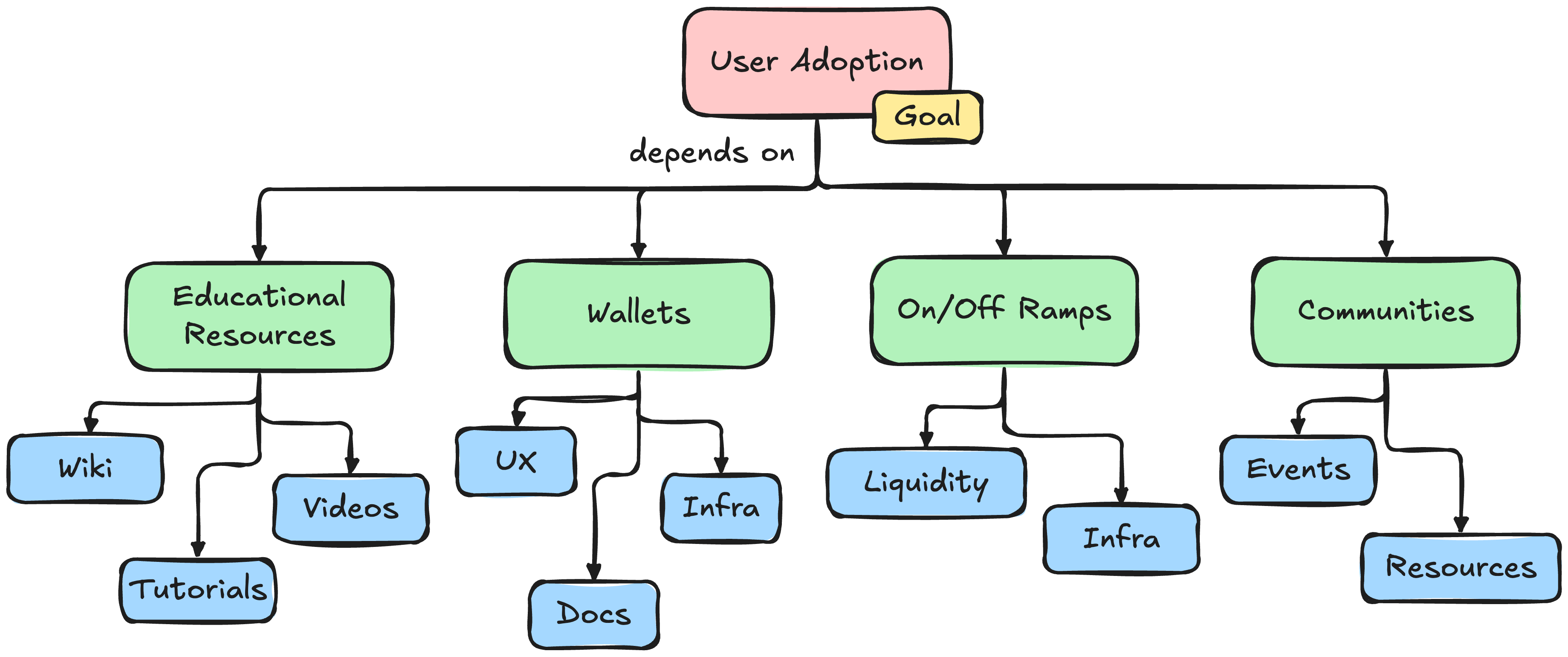 User Adoption Dependency Graph